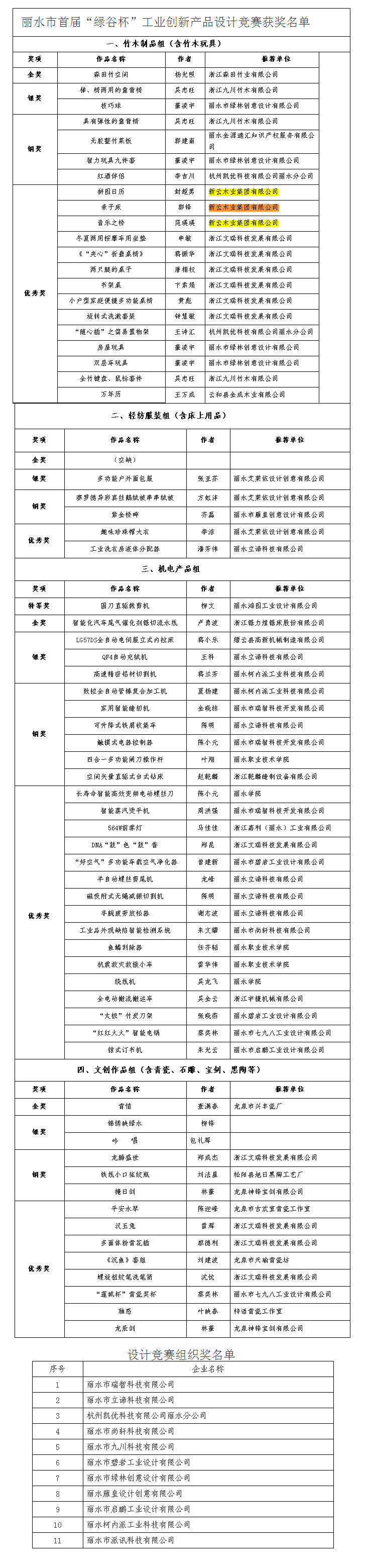 關(guān)于公布麗水市首屆“綠谷杯”工業(yè)創(chuàng)新產(chǎn)品設(shè)計(jì)競(jìng)賽獲獎(jiǎng)名單的通知.png 關(guān)于公布麗水市首屆“綠谷杯”工業(yè)創(chuàng)新產(chǎn)品設(shè)計(jì)競(jìng)賽獲獎(jiǎng)名單的通知.png